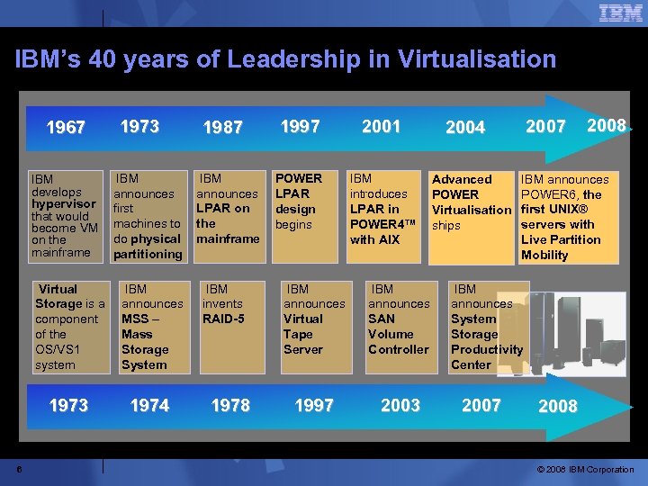 IBM’s 40 years of Leadership in Virtualisation 1967 IBM develops hypervisor that would become