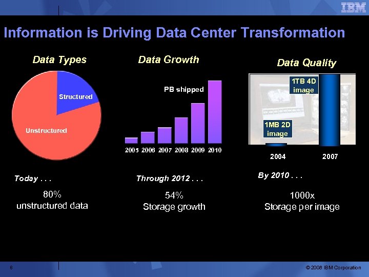 Information is Driving Data Center Transformation Data Types Structured Data Growth 1 MB 2