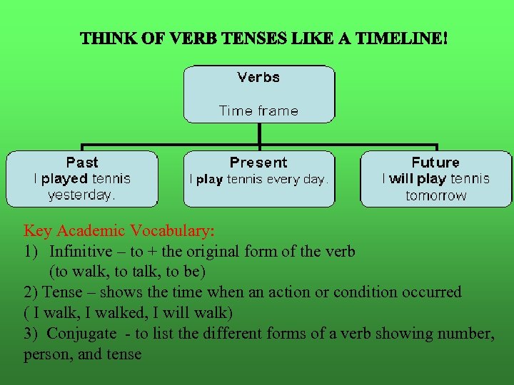 Key Academic Vocabulary: 1) Infinitive – to + the original form of the verb