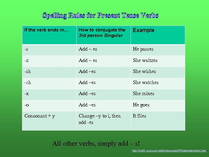 Spelling Rules for Present Tense Verbs If the verb ends in… How to conjugate