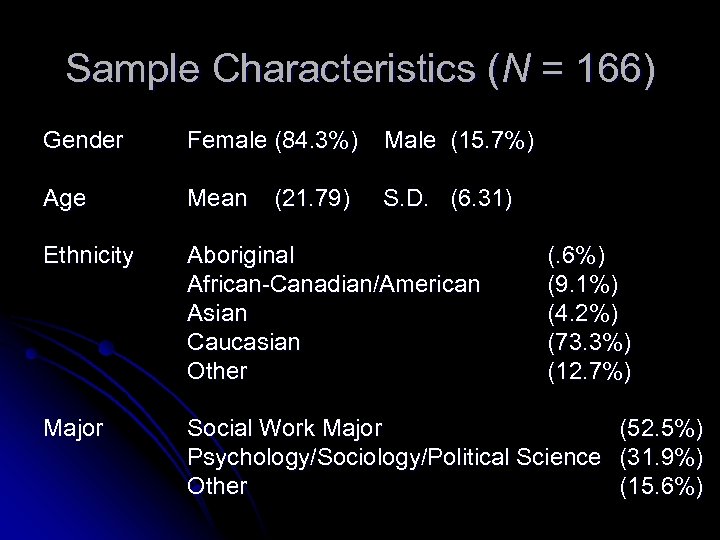 Sample Characteristics (N = 166) Gender Female (84. 3%) Male (15. 7%) Age Mean