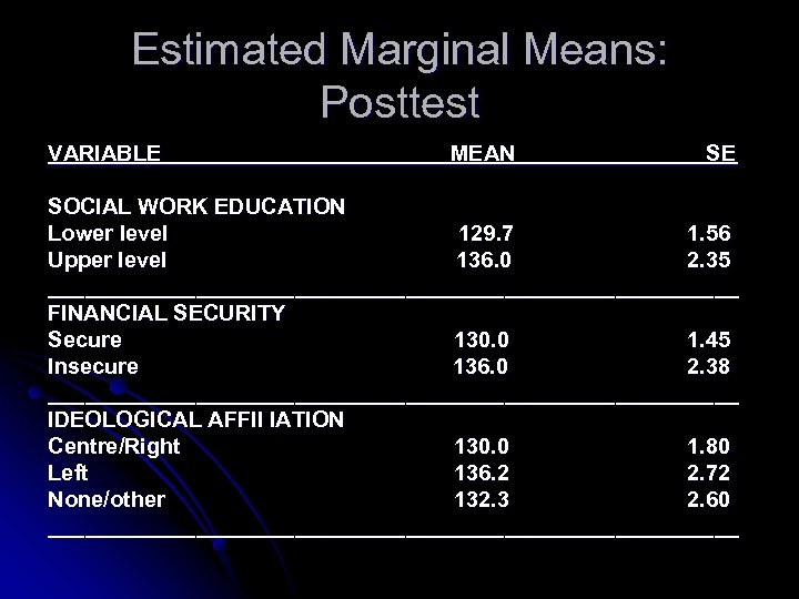 Estimated Marginal Means: Posttest VARIABLE MEAN SE SOCIAL WORK EDUCATION Lower level 129. 7