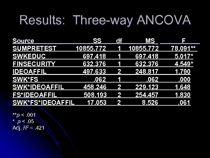 Results: Three-way ANCOVA Source SS SUMPRETEST 10855. 772 SWKEDUC 697. 418 FINSECURITY 632. 376