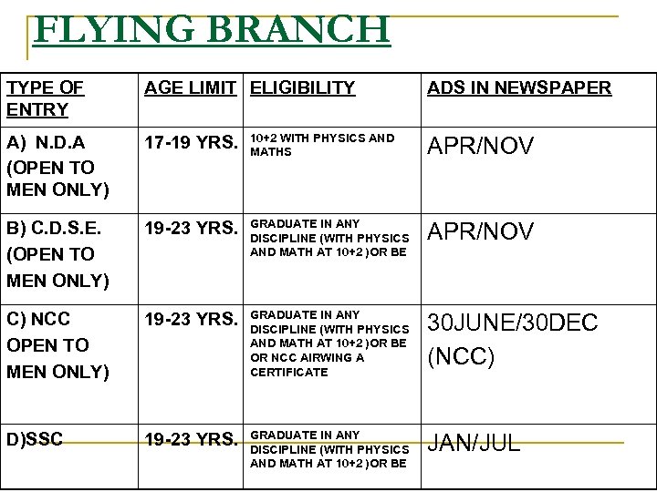 FLYING BRANCH TYPE OF ENTRY AGE LIMIT ELIGIBILITY ADS IN NEWSPAPER A) N. D.