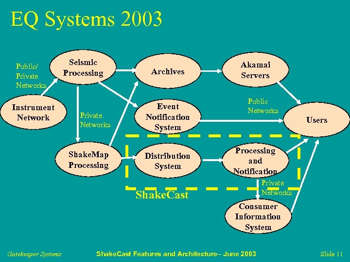 EQ Systems 2003 Public/ Private Networks Seismic Processing Archives Private Networks Event Notification System