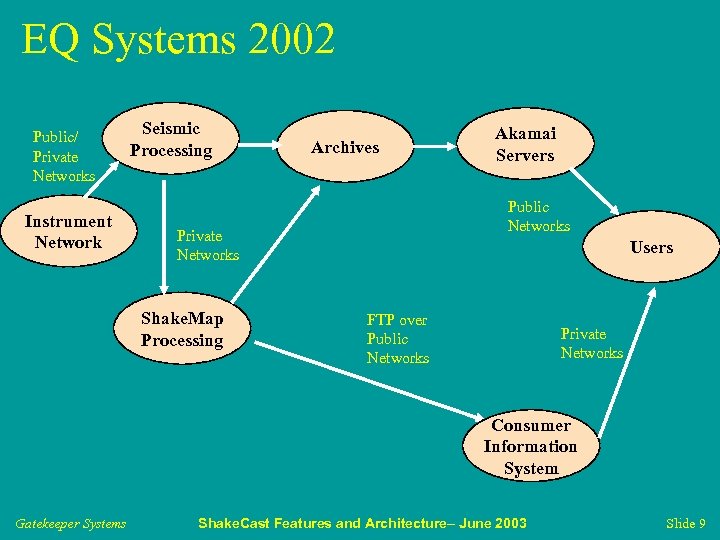 EQ Systems 2002 Public/ Private Networks Instrument Network Seismic Processing Archives Public Networks Private