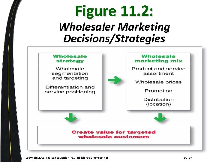 Figure 11. 2: Wholesaler Marketing Decisions/Strategies Copyright 2011, Pearson Education Inc. , Publishing as