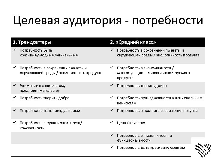 Целевая аудитория - потребности 1. Трендсеттеры 2. «Средний класс» ü Потребность быть красивым/модным/уникальным ü