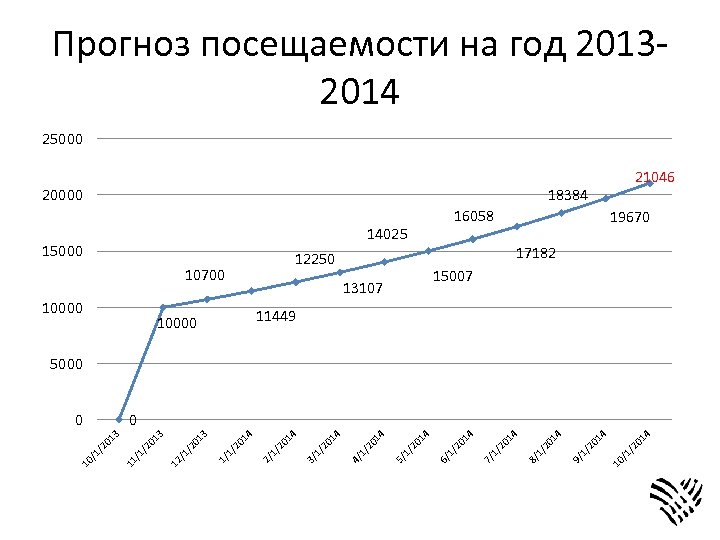 Прогноз посещаемости на год 20132014 25000 20000 21046 18384 16058 14025 15000 10000 17182