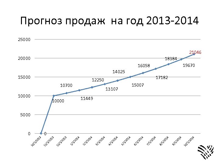 Прогноз продаж на год 2013 -2014 25000 21046 20000 18384 19670 16058 14025 15000