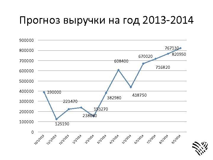 Прогноз выручки на год 2013 -2014 900000 767130 820950 800000 700000 670020 608400 716820