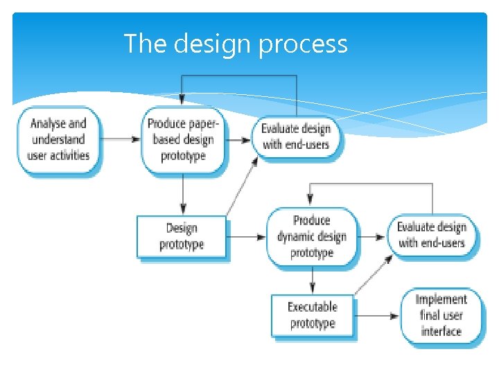 The design process 