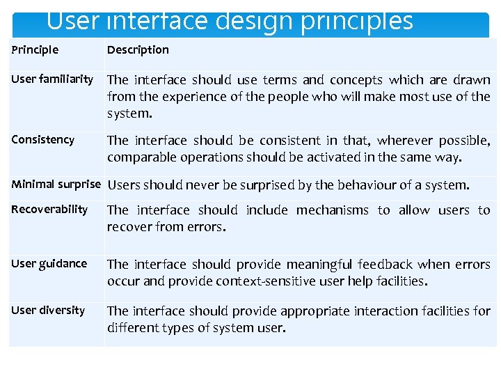User interface design principles Principle Description User familiarity The interface should use terms and