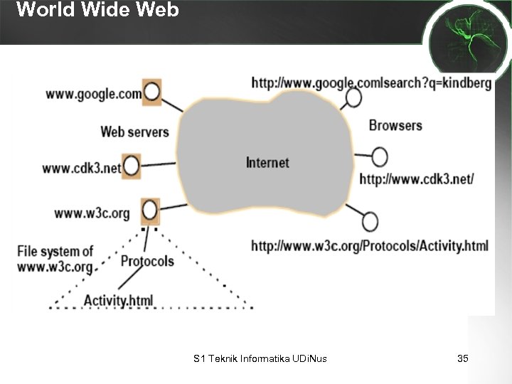 World Wide Web S 1 Teknik Informatika UDi. Nus 35 