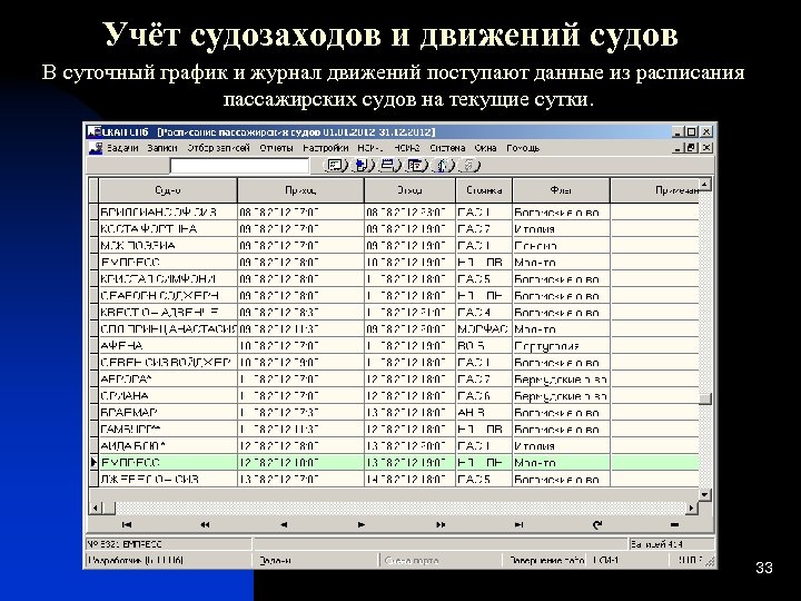 Учёт судозаходов и движений судов В суточный график и журнал движений поступают данные из