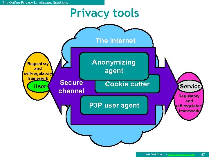 The Online Privacy Landscape: Solutions Privacy tools The Internet Regulatory and self-regulatory framework User