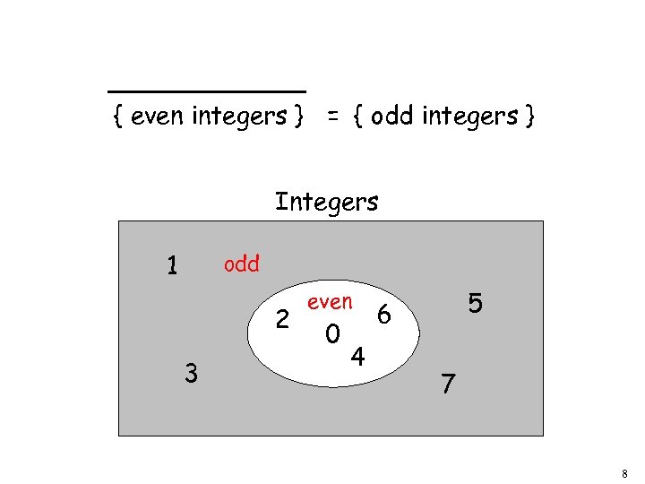 { even integers } = { odd integers } Integers 1 odd 2 3