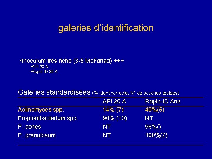 galeries d’identification • Inoculum très riche (3 -5 Mc. Farlad) +++ • API 20