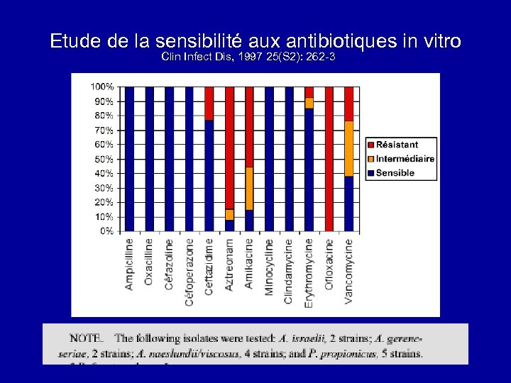 Etude de la sensibilité aux antibiotiques in vitro Clin Infect Dis, 1997 25(S 2):