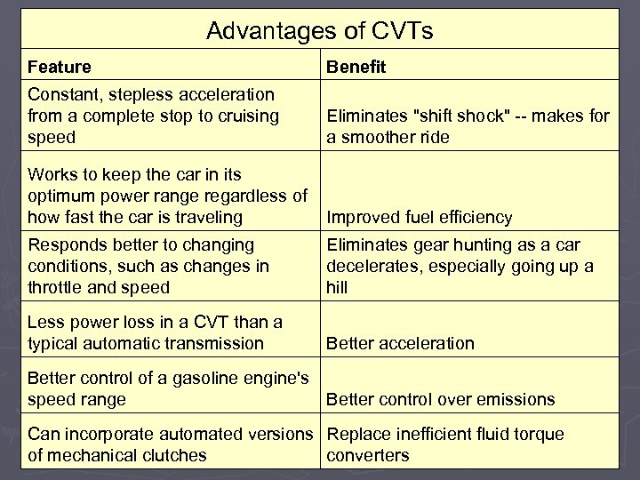 Advantages of CVTs Feature Benefit Constant, stepless acceleration from a complete stop to cruising