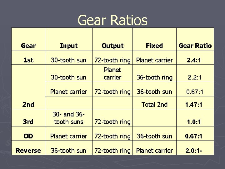 Gear Ratios Gear Input 1 st 30 -tooth sun Output 72 -tooth ring Planet