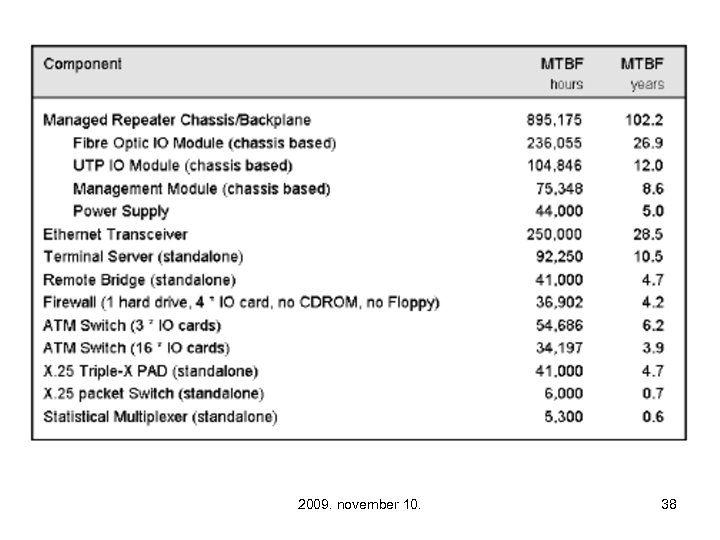 2009. november 10. 38 
