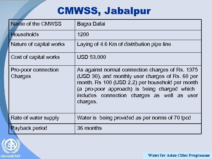 CMWSS, Jabalpur Name of the CMWSS Bagra Dafai Households 1200 Nature of capital works