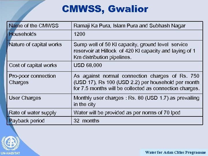 CMWSS, Gwalior Name of the CMWSS Ramaji Ka Pura, Islam Pura and Subhash Nagar