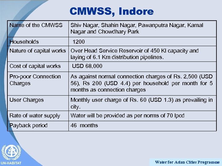 CMWSS, Indore Name of the CMWSS Shiv Nagar, Shahin Nagar, Pawanputra Nagar, Kamal Nagar