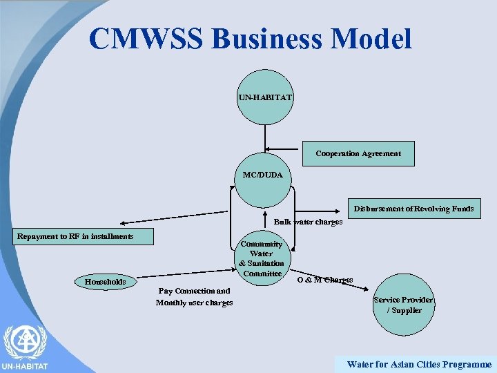 CMWSS Business Model UN-HABITAT Cooperation Agreement MC/DUDA Disbursement of Revolving Funds Bulk water charges