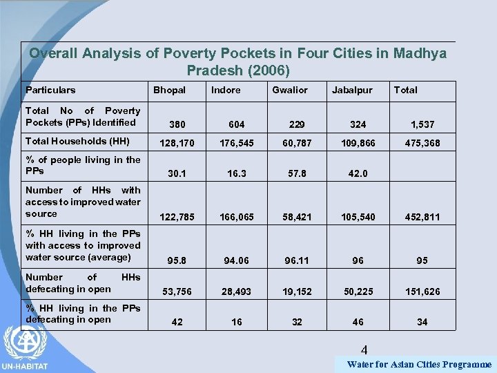 Overall Analysis of Poverty Pockets in Four Cities in Madhya Pradesh (2006) Particulars Bhopal