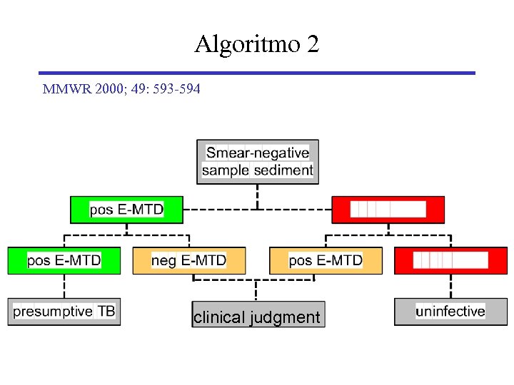 Algoritmo 2 MMWR 2000; 49: 593 -594 clinical judgment 