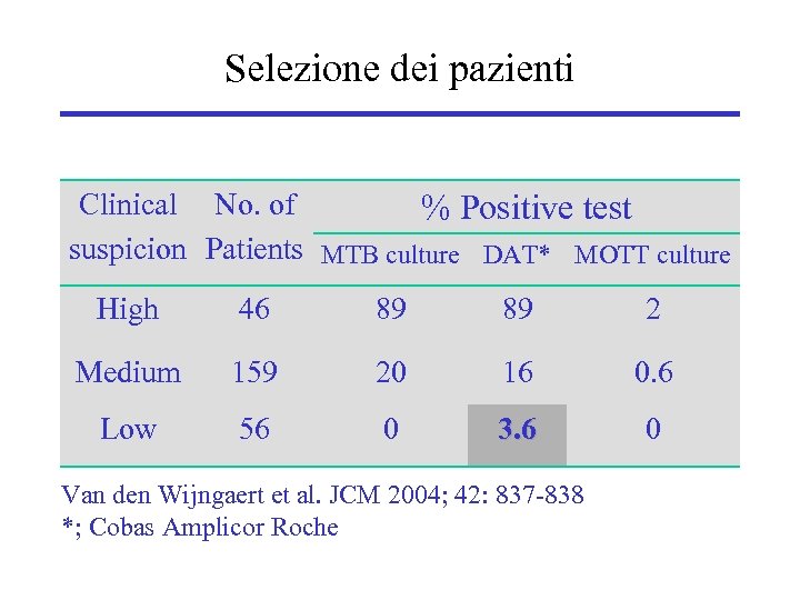 Selezione dei pazienti Clinical No. of % Positive test suspicion Patients MTB culture DAT*