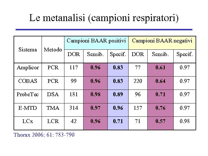 Le metanalisi (campioni respiratori) Campioni BAAR positivi Sistema Metodo Amplicor DOR Sensib. PCR 117