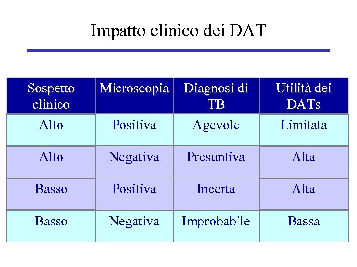 Impatto clinico dei DAT Sospetto clinico Alto Microscopia Positiva Diagnosi di TB Agevole Utilità