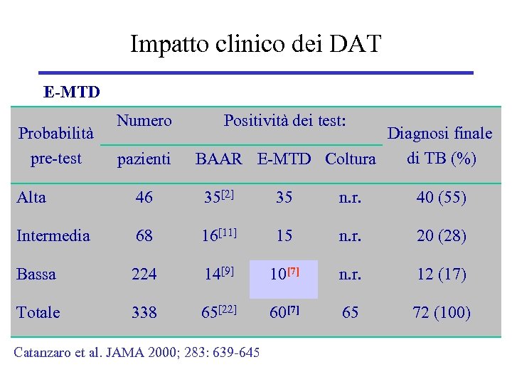 Impatto clinico dei DAT E-MTD Probabilità pre-test Numero pazienti Positività dei test: Diagnosi finale