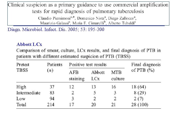 Diagn. Microbiol. Infect. Dis. 2005; 53: 195 -200 Abbott LCx 