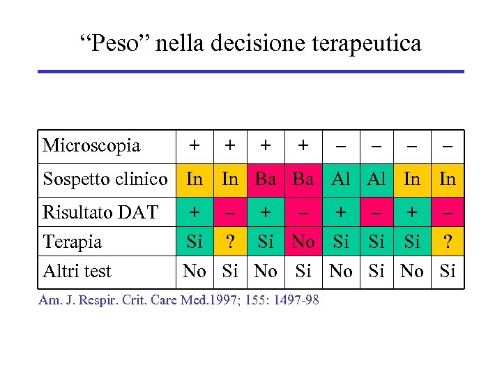 “Peso” nella decisione terapeutica Microscopia + + – – Sospetto clinico In In Ba