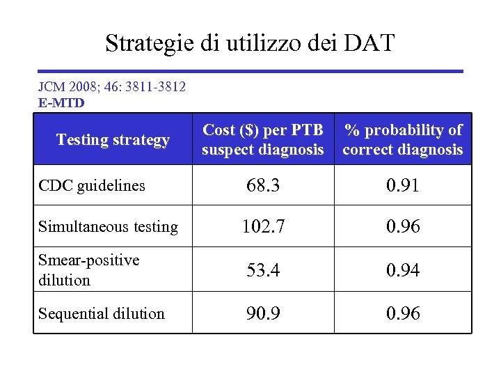 Strategie di utilizzo dei DAT JCM 2008; 46: 3811 -3812 E-MTD Cost ($) per