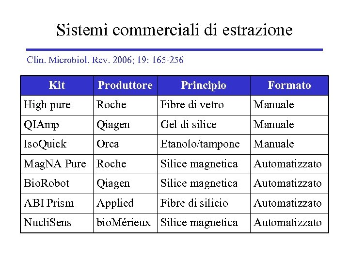 Sistemi commerciali di estrazione Clin. Microbiol. Rev. 2006; 19: 165 -256 Kit Produttore Principio