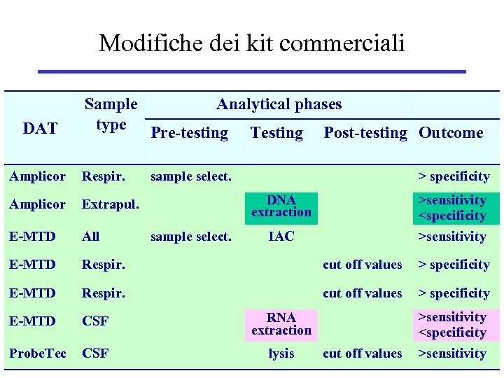 Modifiche dei kit commerciali DAT Sample Analytical phases type Pre-testing Testing Post-testing Outcome Amplicor