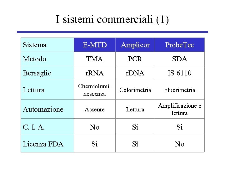 I sistemi commerciali (1) Sistema E-MTD Amplicor Probe. Tec Metodo TMA PCR SDA Bersaglio