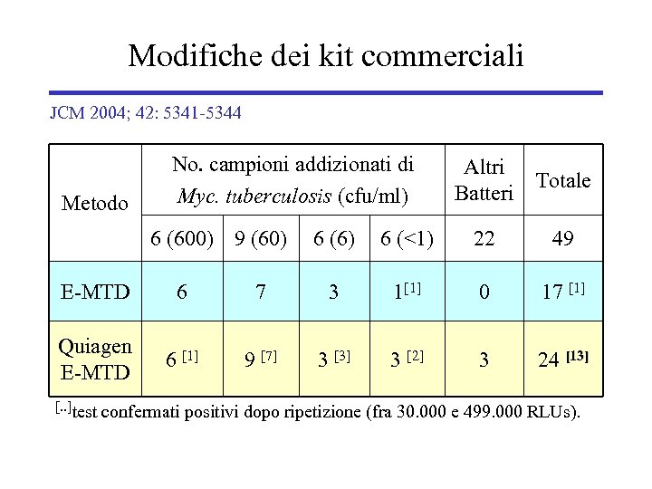 Modifiche dei kit commerciali JCM 2004; 42: 5341 -5344 Metodo No. campioni addizionati di