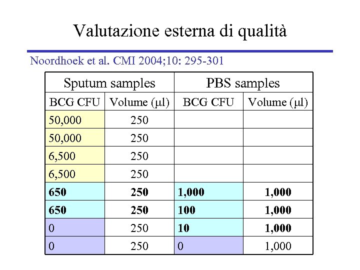 Valutazione esterna di qualità Noordhoek et al. CMI 2004; 10: 295 -301 Sputum samples