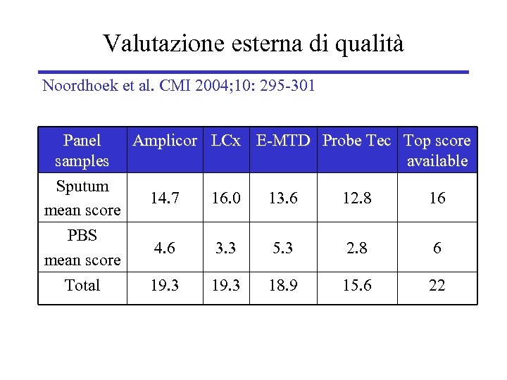 Valutazione esterna di qualità Noordhoek et al. CMI 2004; 10: 295 -301 Panel Amplicor