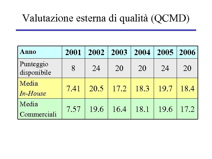 Valutazione esterna di qualità (QCMD) Anno Punteggio disponibile 2001 2002 2003 2004 2005 2006