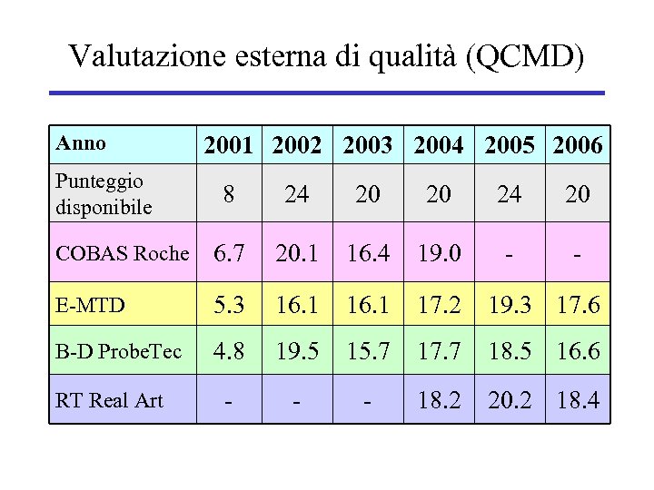 Valutazione esterna di qualità (QCMD) Anno Punteggio disponibile 2001 2002 2003 2004 2005 2006