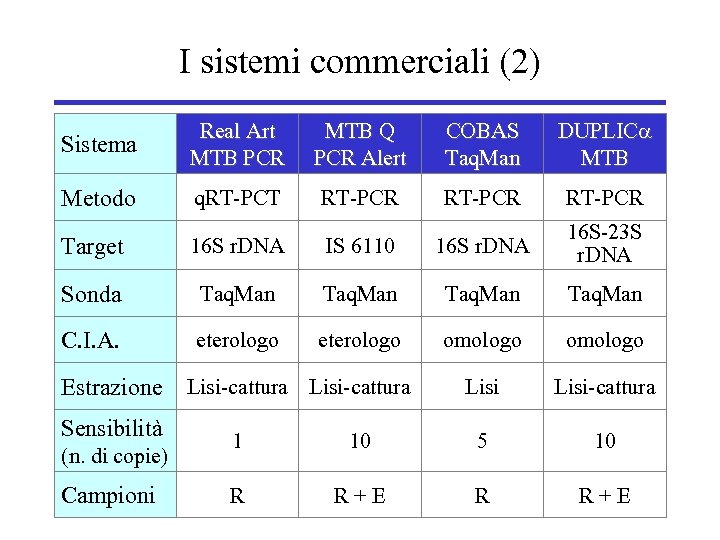 I sistemi commerciali (2) Sistema Real Art MTB PCR MTB Q PCR Alert COBAS