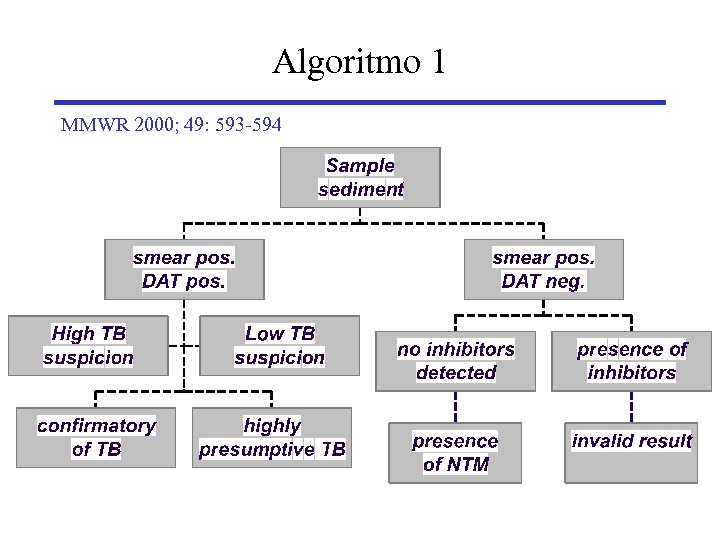 Algoritmo 1 MMWR 2000; 49: 593 -594 