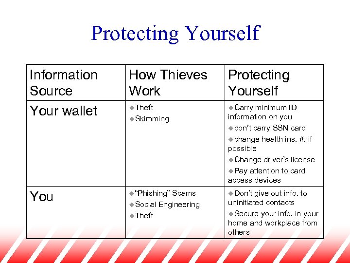 Protecting Yourself Information Source Your wallet How Thieves Work Protecting Yourself u. Theft u.